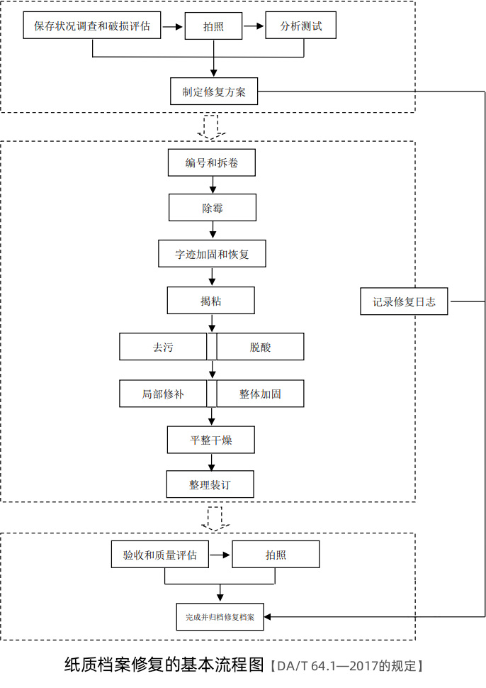 紙質(zhì)檔案修復(fù)的基本流程圖