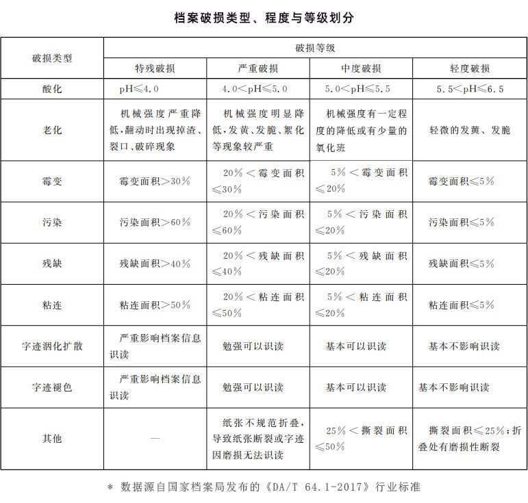 檔案破損類型、程度與等級劃分