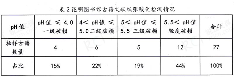 昆明市圖書館古籍文獻(xiàn)紙張酸化檢測情況表