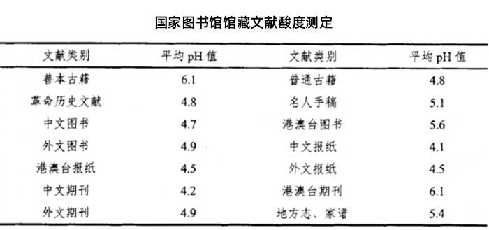 國家圖書館館藏文獻(xiàn)酸度測定